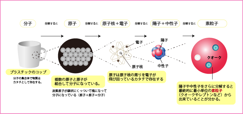 シータヒーリング　素粒子